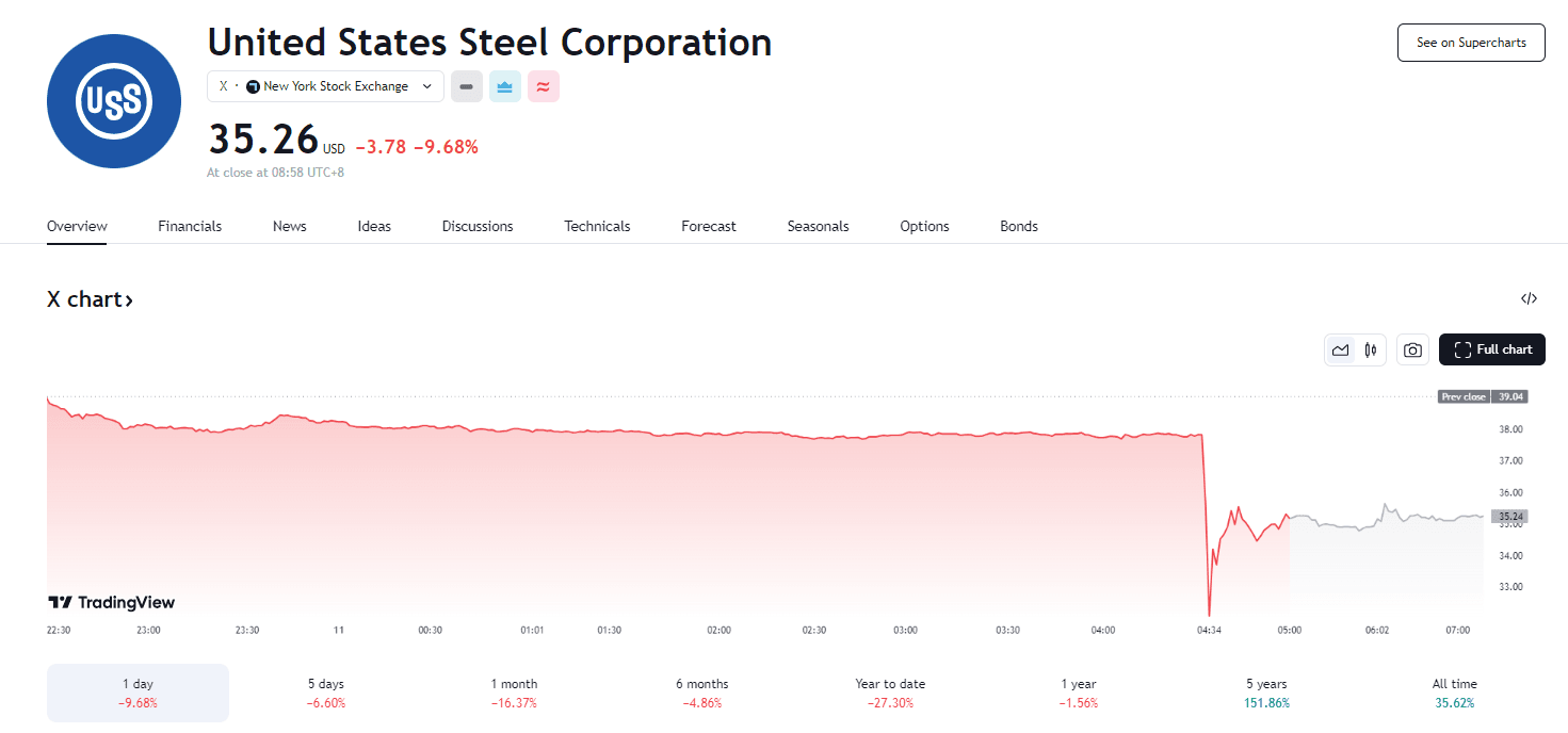 拜登或阻止新日铁收购，美国钢铁盘中暴跌 22% thumb