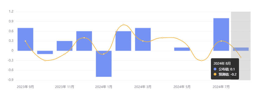 “恐怖<em>数据</em>”超预期上升，市场加大押注降息 50 基点 thumb