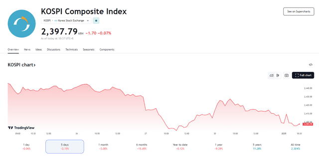 韩国 KOSPI 指数五连跌，俄停止经乌向欧盟输送天然气