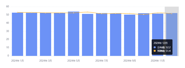 中国财新服务业 PMI 升至 52.2，为近半年来最高